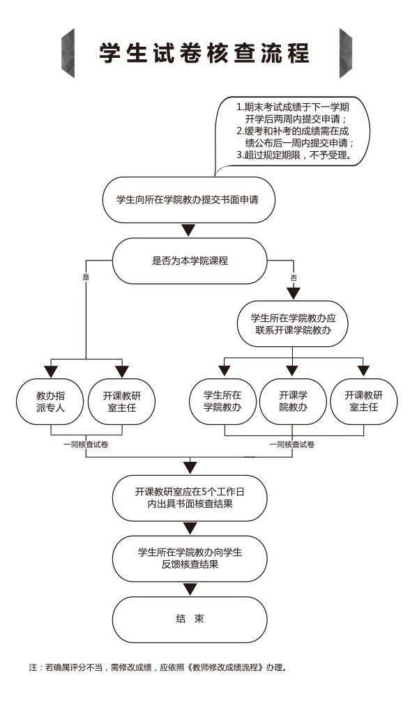 学生试卷核查流程.jpg